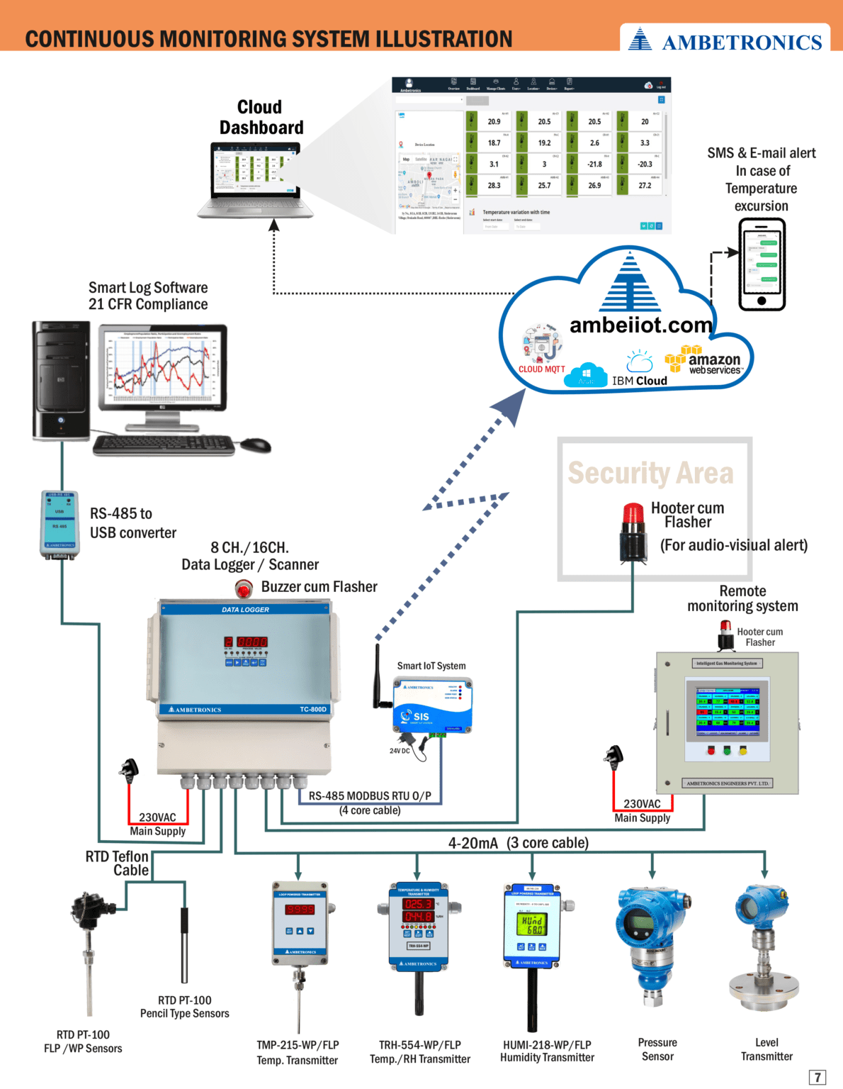 Pharma Cold Chain Monitoring Solution - Ambetronics Engineers