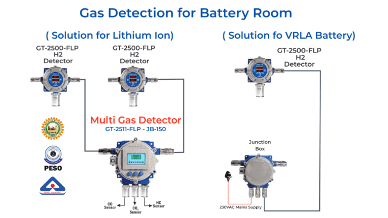 Gas Detection System in HVAC Industries | Ambetronics India