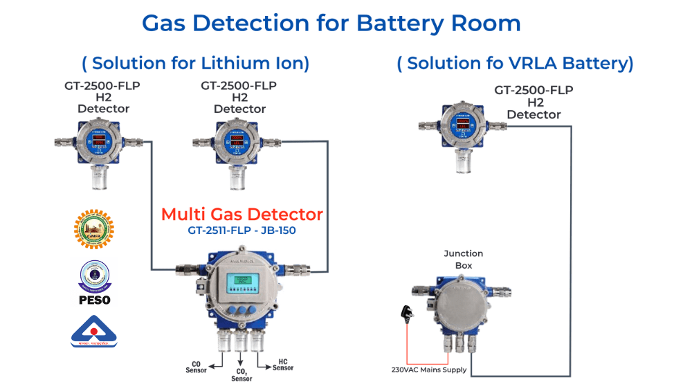 illustration of hydrogen gas detector in battery rooms with gas monitoring system. Made in India